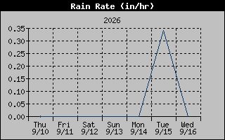 Rain Rate Graph