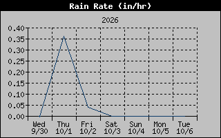 1 Week Rain Rate Graph