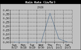 Rain Rate Graph