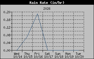 Rain Rate Graph