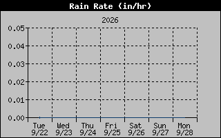 1 Week Rain Rate Graph
