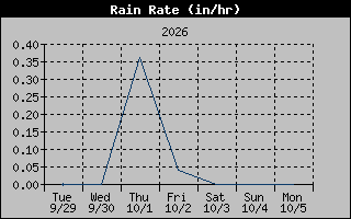 Rain Rate Graph
