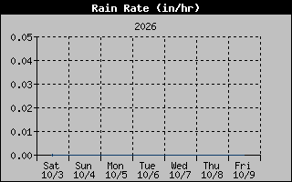 Rain Rate Graph
