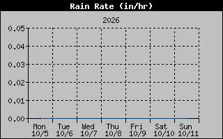 1 Week Rain Rate Graph