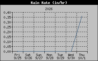 Rain Rate Graph