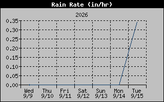 Rain Rate Graph