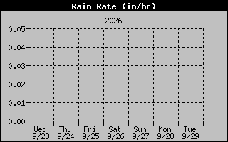 Rain Rate Graph