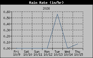 Rain Rate Graph