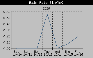 1 Week Rain Rate Graph