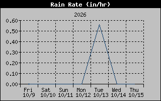Rain Rate Graph