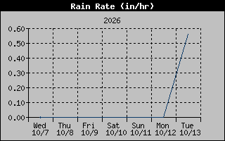 Rain Rate Graph
