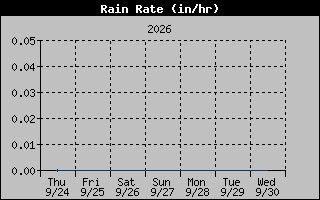 1 Week Rain Rate Graph