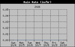 Rain Rate Graph