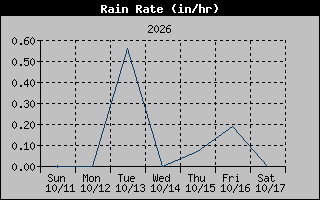 1 Week Rain Rate Graph