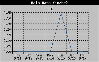 Rain Rate Graph
