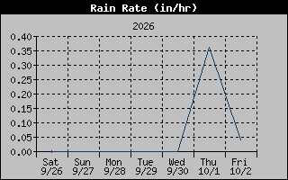 1 Week Rain Rate Graph