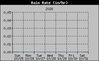 1 Week Rain Rate Graph
