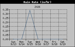 Rain Rate Graph