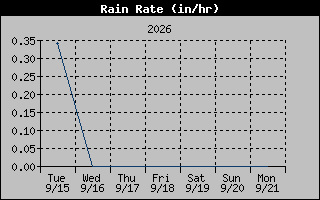Rain Rate Graph