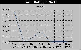 Rain Rate Graph