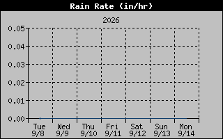 1 Week Rain Rate Graph