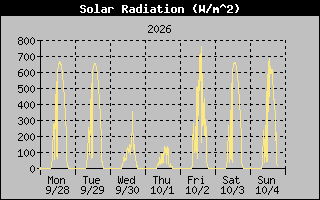 Solar Graph