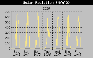 1 Week Solar Radiation Graph
