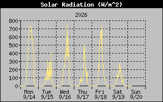 1 Week Solar Radiation Graph