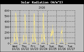 Solar Graph