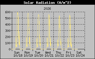 Solar Graph