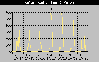 1 Week Solar Radiation Graph