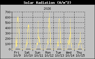1 Week Solar Radiation Graph