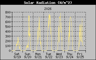 1 Week Solar Radiation Graph