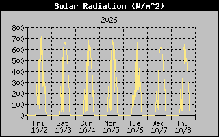 Solar Graph
