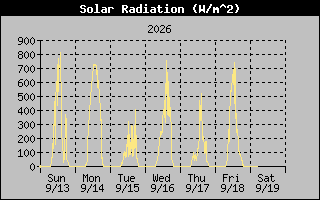 Solar Graph