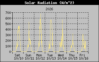 Solar Graph