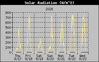 Solar Graph