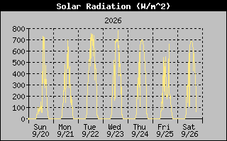 1 Week Solar Radiation Graph