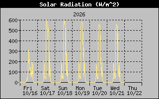 Solar Graph
