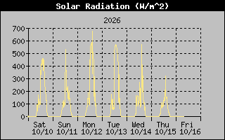 1 Week Solar Radiation Graph
