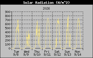 1 Week Solar Radiation Graph