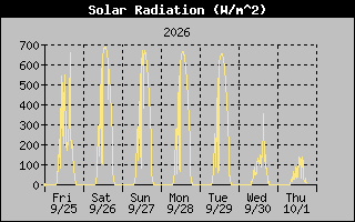 Solar Graph
