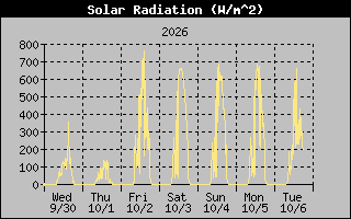 Solar Graph