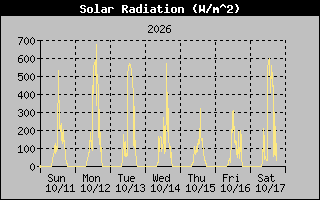 1 Week Solar Radiation Graph