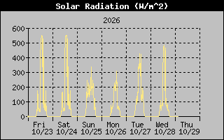 Solar Graph