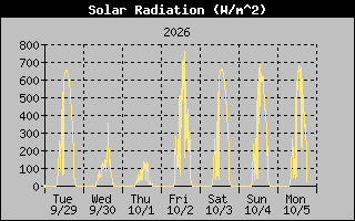 Solar Graph