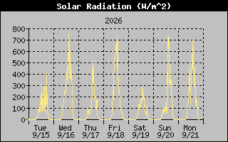 1 Week Solar Radiation Graph