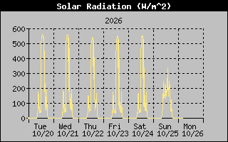 Solar Graph