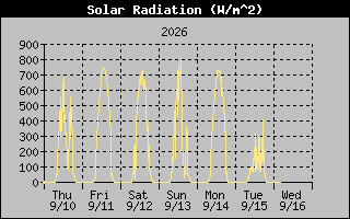 Solar Graph