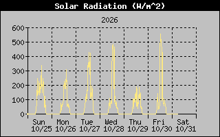 1 Week Solar Radiation Graph